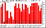 Solar PV/Inverter Performance Daily Solar Energy Production