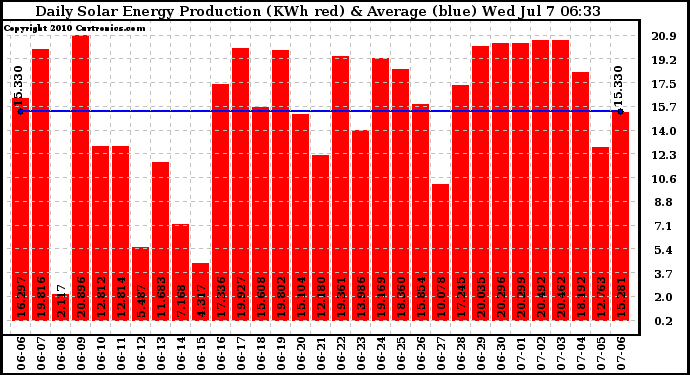 Solar PV/Inverter Performance Daily Solar Energy Production