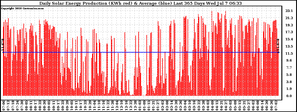 Solar PV/Inverter Performance Daily Solar Energy Production Last 365 Days