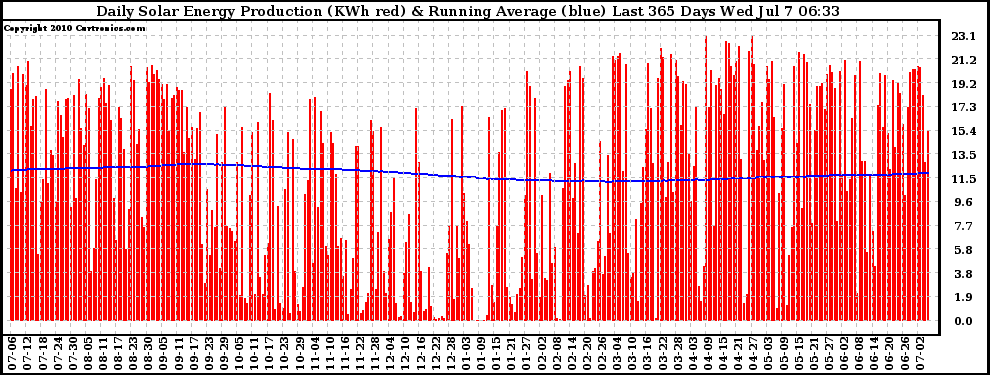 Solar PV/Inverter Performance Daily Solar Energy Production Running Average Last 365 Days