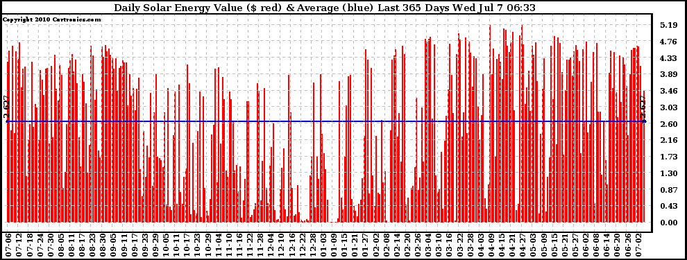 Solar PV/Inverter Performance Daily Solar Energy Production Value Last 365 Days