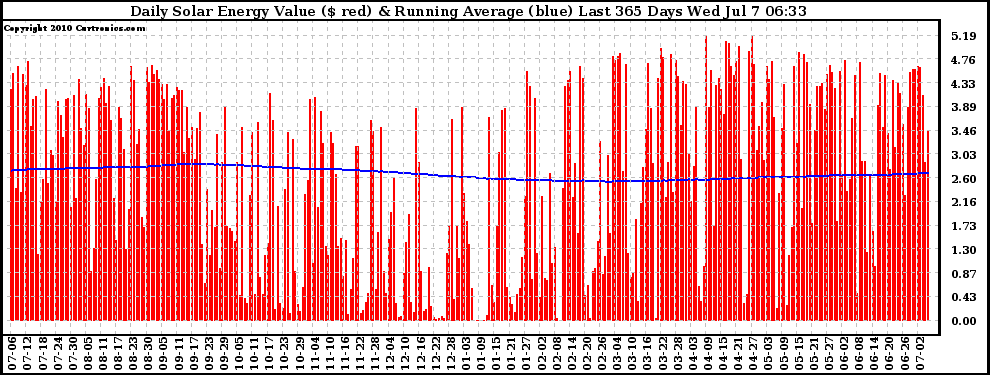 Solar PV/Inverter Performance Daily Solar Energy Production Value Running Average Last 365 Days
