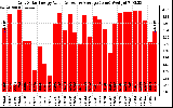 Solar PV/Inverter Performance Daily Solar Energy Production Value