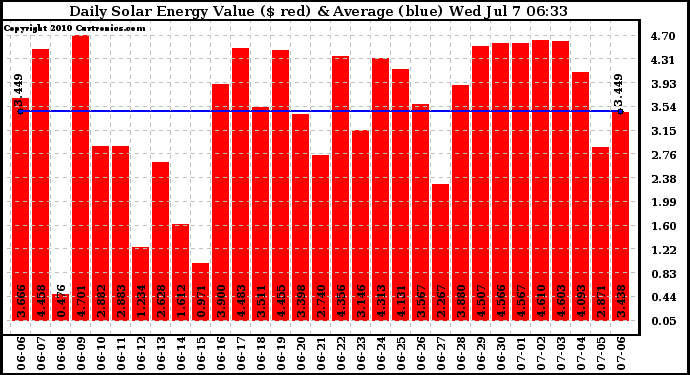 Solar PV/Inverter Performance Daily Solar Energy Production Value