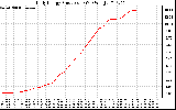 Solar PV/Inverter Performance Daily Energy Production