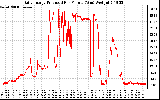 Solar PV/Inverter Performance Daily Energy Production Per Minute