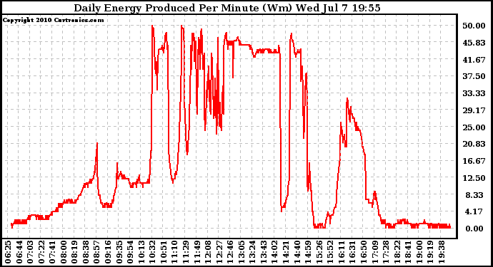 Solar PV/Inverter Performance Daily Energy Production Per Minute