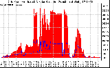 Solar PV/Inverter Performance Grid Power & Solar Radiation