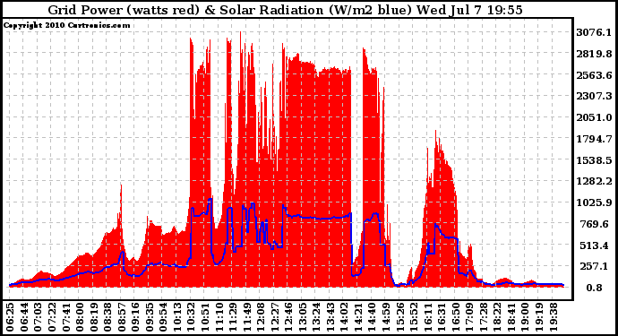 Solar PV/Inverter Performance Grid Power & Solar Radiation