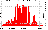 Solar PV/Inverter Performance Inverter Power Output