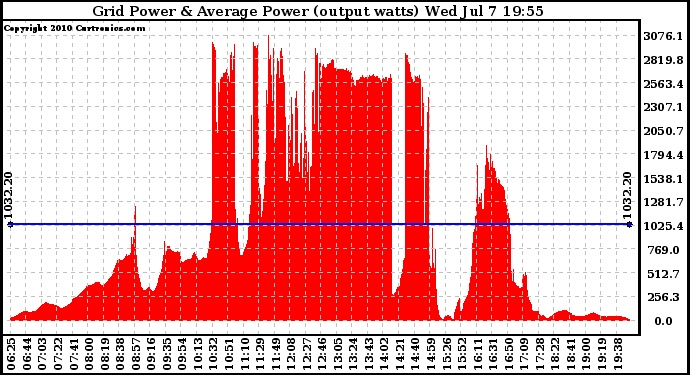 Solar PV/Inverter Performance Inverter Power Output