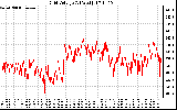 Solar PV/Inverter Performance Grid Voltage
