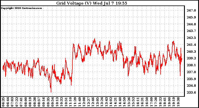 Solar PV/Inverter Performance Grid Voltage