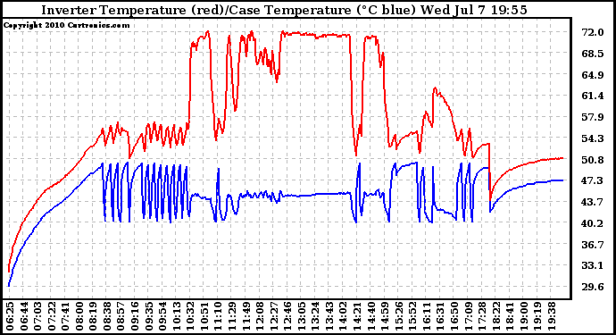 Solar PV/Inverter Performance Inverter Operating Temperature