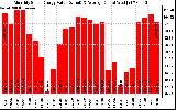 Solar PV/Inverter Performance Monthly Solar Energy Production Value