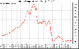 Solar PV/Inverter Performance Outdoor Temperature