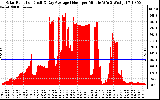 Solar PV/Inverter Performance Solar Radiation & Day Average per Minute
