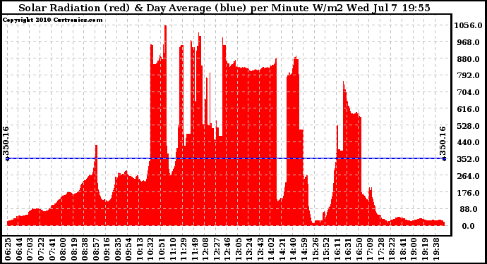Solar PV/Inverter Performance Solar Radiation & Day Average per Minute