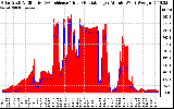 Solar PV/Inverter Performance Solar Radiation & Effective Solar Radiation per Minute