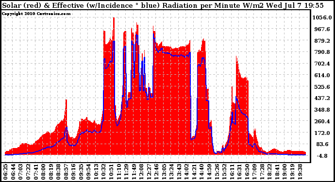 Solar PV/Inverter Performance Solar Radiation & Effective Solar Radiation per Minute