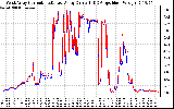 Solar PV/Inverter Performance Photovoltaic Panel Current Output
