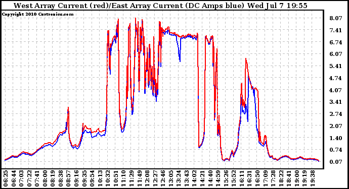 Solar PV/Inverter Performance Photovoltaic Panel Current Output