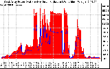 Solar PV/Inverter Performance West Array Power Output & Solar Radiation
