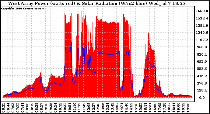 Solar PV/Inverter Performance West Array Power Output & Solar Radiation