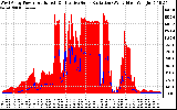 Solar PV/Inverter Performance West Array Power Output & Effective Solar Radiation