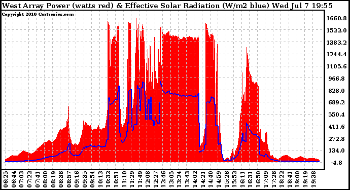 Solar PV/Inverter Performance West Array Power Output & Effective Solar Radiation