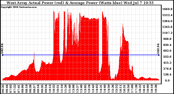 Solar PV/Inverter Performance West Array Actual & Average Power Output