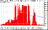 Solar PV/Inverter Performance West Array Actual & Running Average Power Output