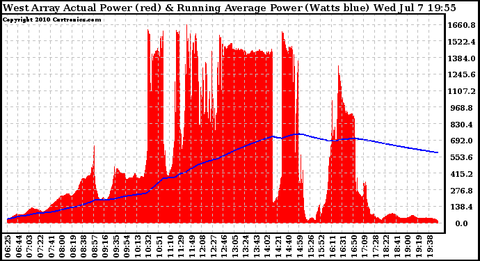 Solar PV/Inverter Performance West Array Actual & Running Average Power Output