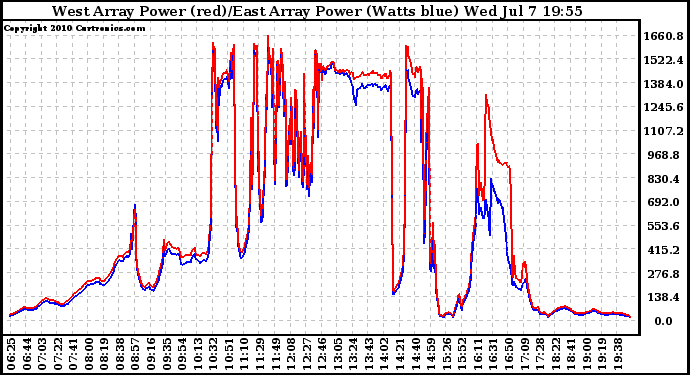 Solar PV/Inverter Performance Photovoltaic Panel Power Output