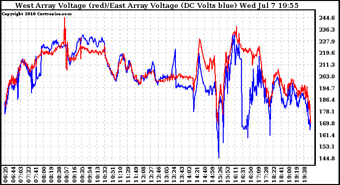 Solar PV/Inverter Performance Photovoltaic Panel Voltage Output