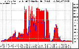 Solar PV/Inverter Performance East Array Power Output & Solar Radiation