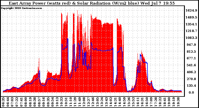 Solar PV/Inverter Performance East Array Power Output & Solar Radiation