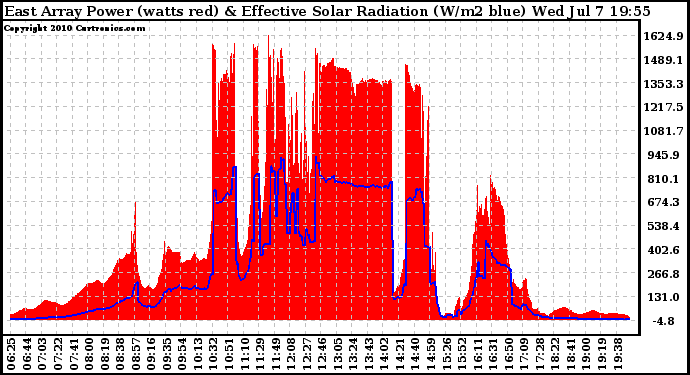 Solar PV/Inverter Performance East Array Power Output & Effective Solar Radiation