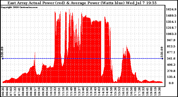 Solar PV/Inverter Performance East Array Actual & Average Power Output