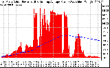 Solar PV/Inverter Performance East Array Actual & Running Average Power Output