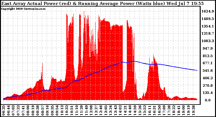 Solar PV/Inverter Performance East Array Actual & Running Average Power Output