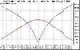 Solar PV/Inverter Performance Sun Altitude Angle & Azimuth Angle