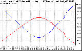 Solar PV/Inverter Performance Sun Altitude Angle & Sun Incidence Angle on PV Panels
