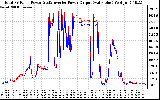Solar PV/Inverter Performance PV Panel Power Output & Inverter Power Output