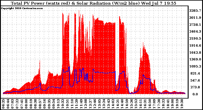 Solar PV/Inverter Performance Total PV Panel Power Output & Solar Radiation