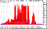 Solar PV/Inverter Performance Total PV Panel Power Output & Effective Solar Radiation