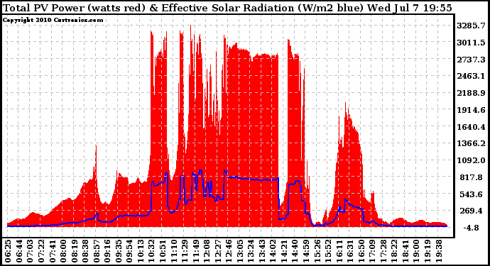 Solar PV/Inverter Performance Total PV Panel Power Output & Effective Solar Radiation