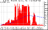 Solar PV/Inverter Performance Total PV Panel & Running Average Power Output