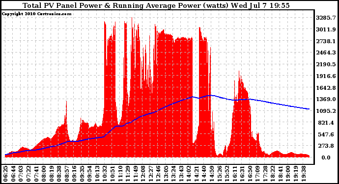 Solar PV/Inverter Performance Total PV Panel & Running Average Power Output