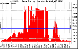 Solar PV/Inverter Performance Total PV Panel Power Output